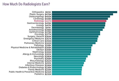 High 155,748. . Radiology salary